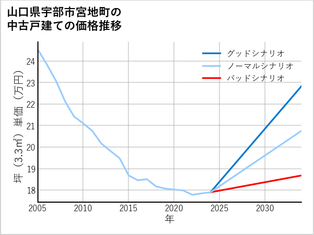 山口県宇部市宮地町の中古戸建て価格推移