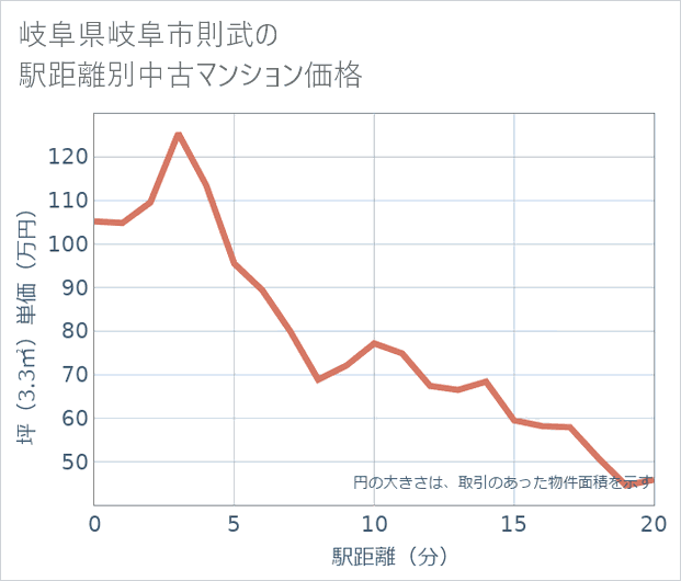 岐阜県岐阜市則武の徒歩距離別の中古マンション坪単価
