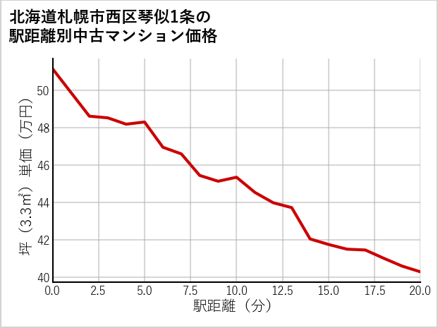 北海道札幌市西区琴似1条の徒歩距離別の中古マンション坪単価