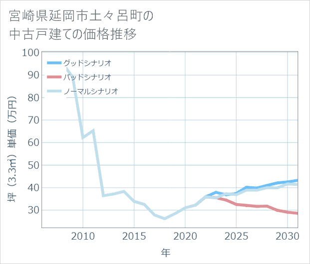 宮崎県延岡市土々呂町の中古戸建て価格推移