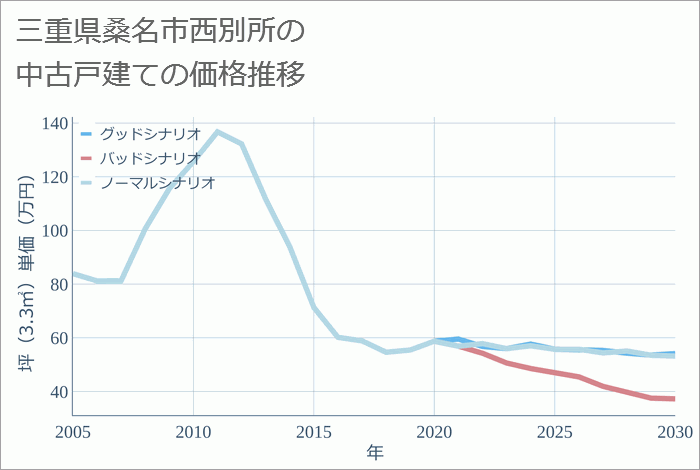 三重県桑名市西別所の中古戸建て価格推移