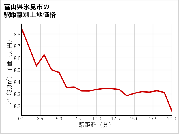 富山県氷見市の徒歩距離別の土地坪単価