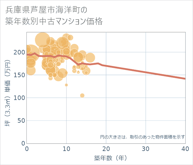 兵庫県芦屋市海洋町の築年数別の中古マンション坪単価