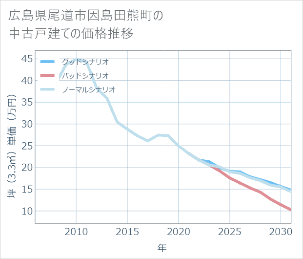広島県尾道市因島田熊町の中古戸建て価格推移
