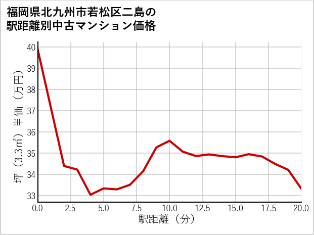 福岡県北九州市若松区二島の徒歩距離別の中古マンション坪単価