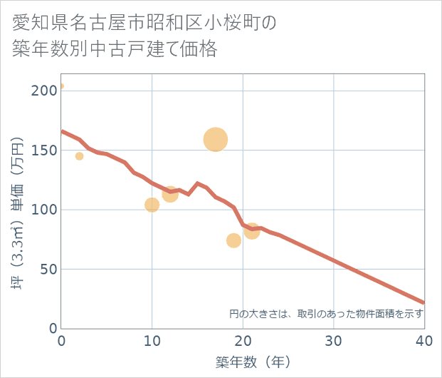 愛知県名古屋市昭和区小桜町の築年数別の中古戸建て坪単価