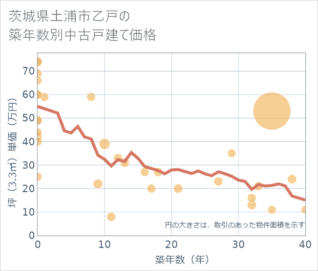 茨城県土浦市乙戸の築年数別の中古戸建て坪単価