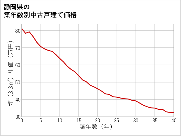 静岡県の築年数別の中古戸建て坪単価