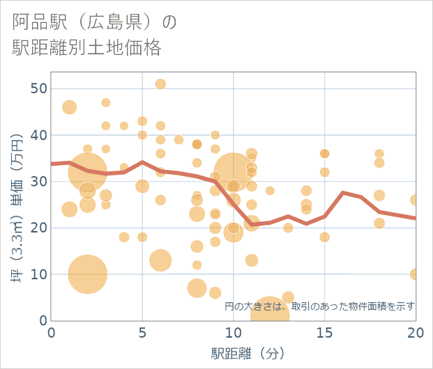 阿品駅(広島県)の徒歩距離別の土地坪単価
