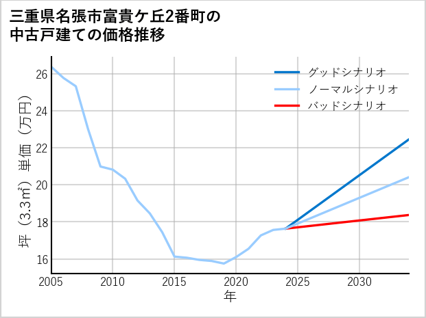 三重県名張市富貴ケ丘2番町の中古戸建て価格推移