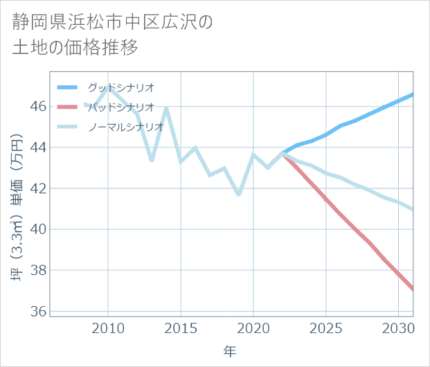 静岡県浜松市中区広沢の土地価格推移