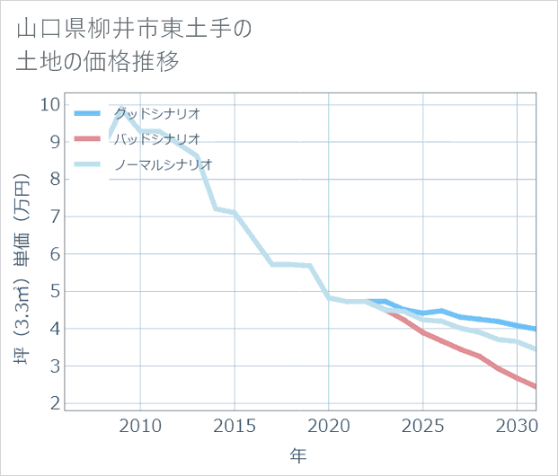 山口県柳井市東土手の土地価格推移
