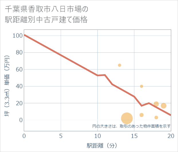 千葉県香取市八日市場の徒歩距離別の中古戸建て坪単価