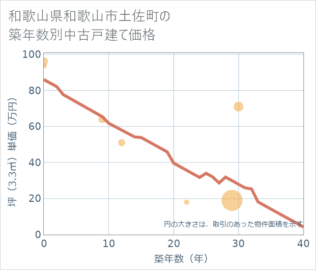 和歌山県和歌山市土佐町の築年数別の中古戸建て坪単価