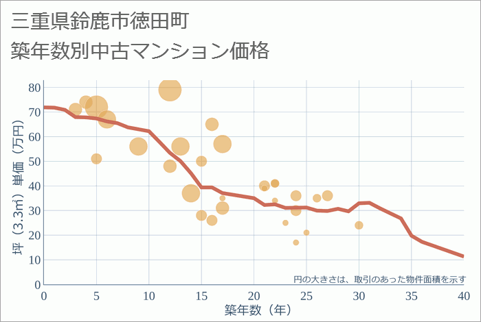 三重県鈴鹿市徳田町の築年数別の中古マンション坪単価