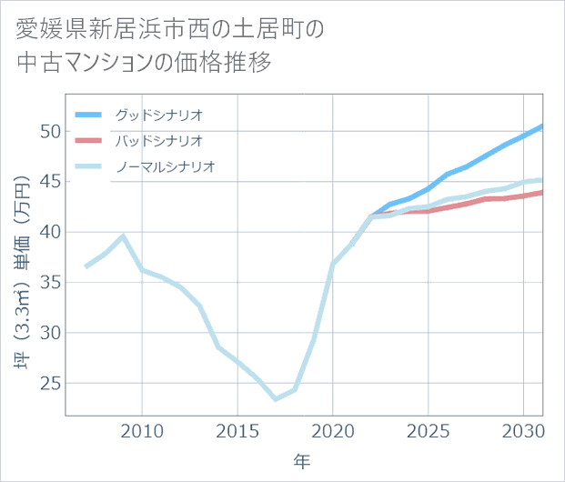 愛媛県新居浜市西の土居町の中古マンション価格推移
