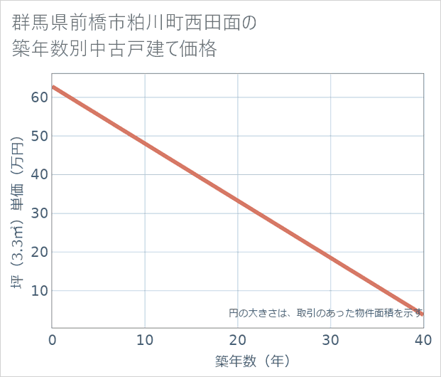 群馬県前橋市粕川町西田面の築年数別の中古戸建て坪単価