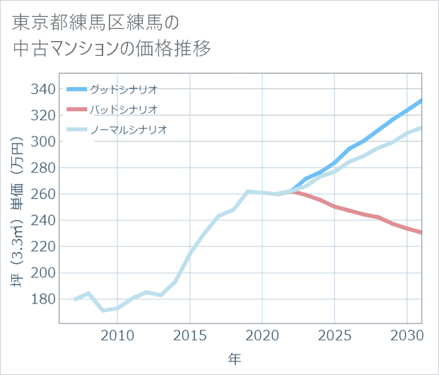 東京都練馬区練馬の中古マンション価格推移
