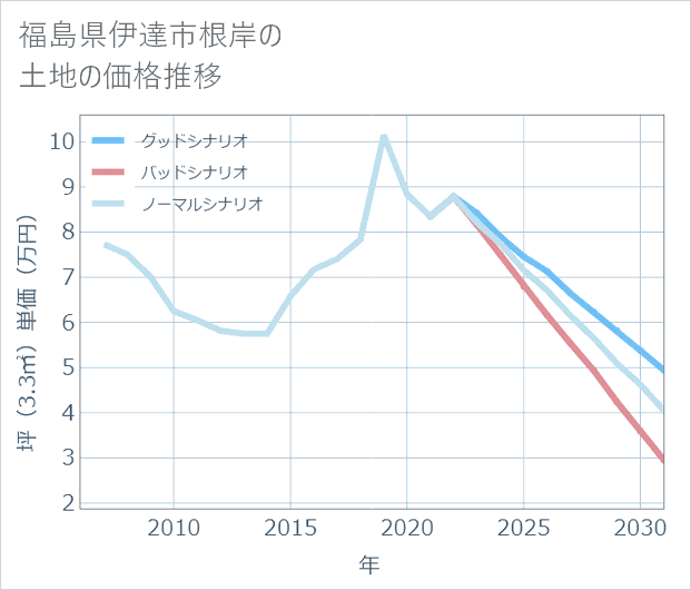 福島県伊達市根岸の土地価格推移
