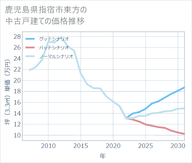鹿児島県指宿市東方の中古戸建て価格推移