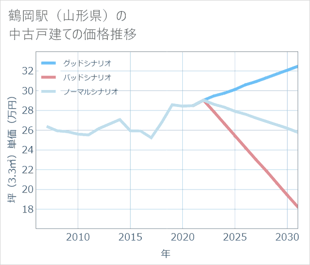 鶴岡駅(山形県)の中古戸建て価格推移