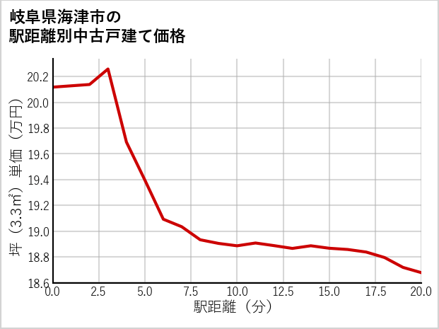 岐阜県海津市の徒歩距離別の中古戸建て坪単価