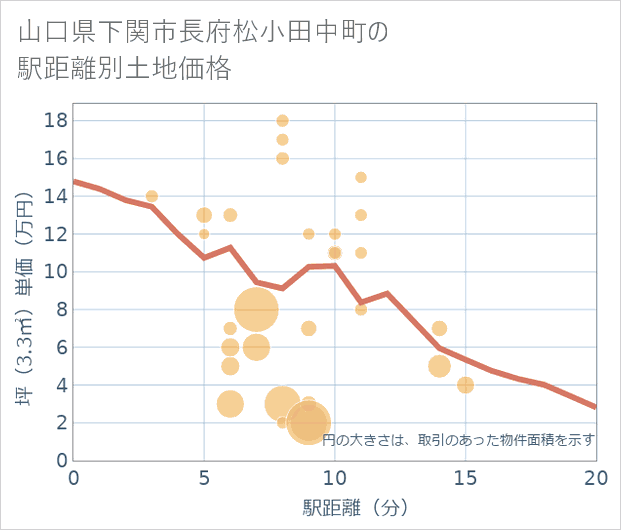 山口県下関市長府松小田中町の徒歩距離別の土地坪単価