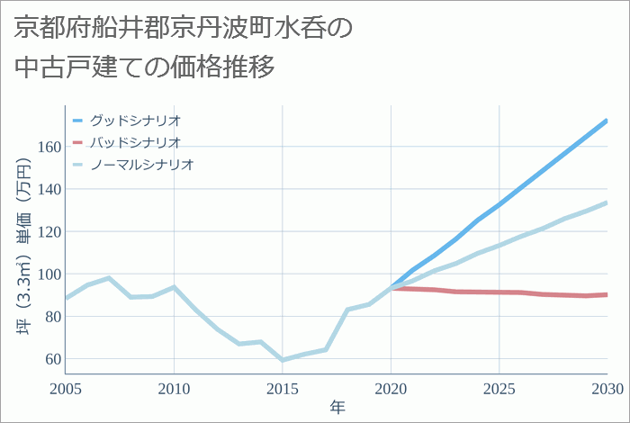 京都府船井郡京丹波町水呑の中古戸建て価格推移