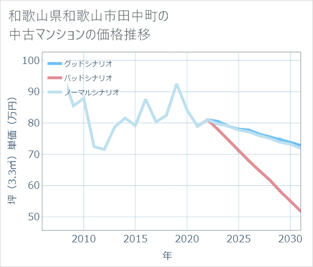 和歌山県和歌山市田中町の中古マンション価格推移