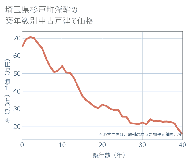 埼玉県杉戸町深輪の築年数別の中古戸建て坪単価