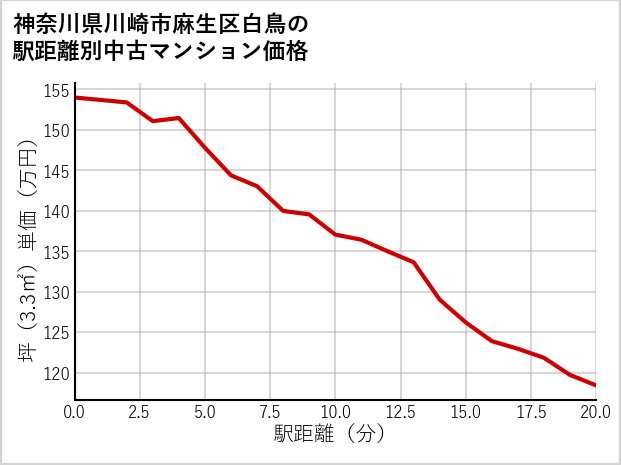 神奈川県川崎市麻生区白鳥の徒歩距離別の中古マンション坪単価