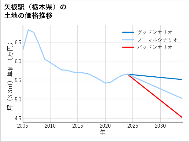矢板駅（栃木県）の土地価格推移