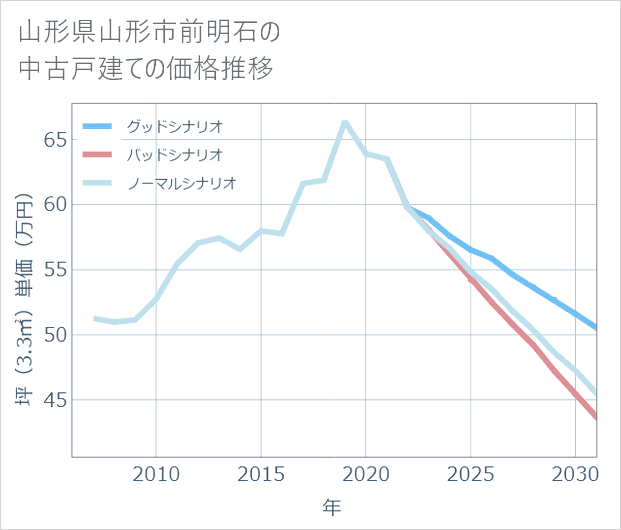 山形県山形市前明石の中古戸建て価格推移