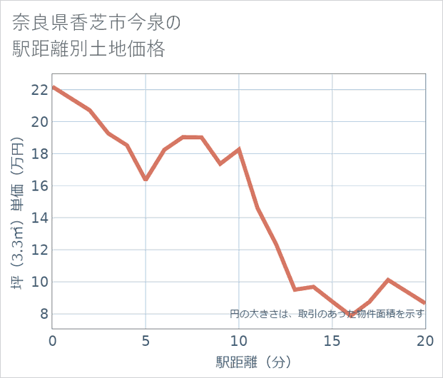 奈良県香芝市今泉の徒歩距離別の土地坪単価