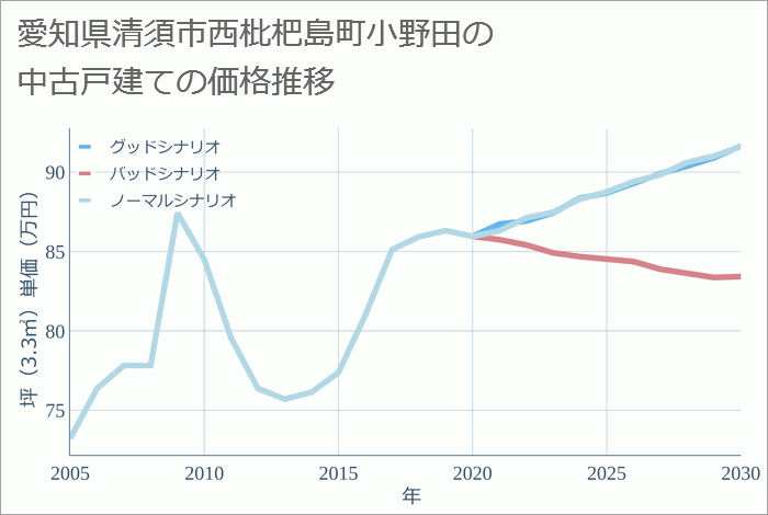 愛知県清須市西枇杷島町小野田の中古戸建て価格推移