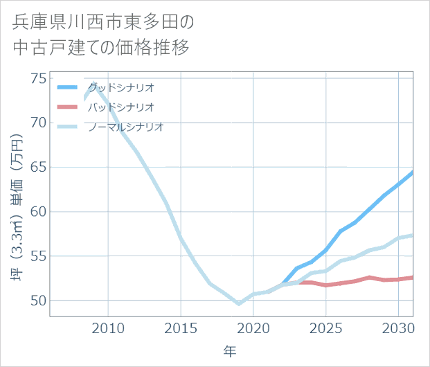 兵庫県川西市東多田の中古戸建て価格推移