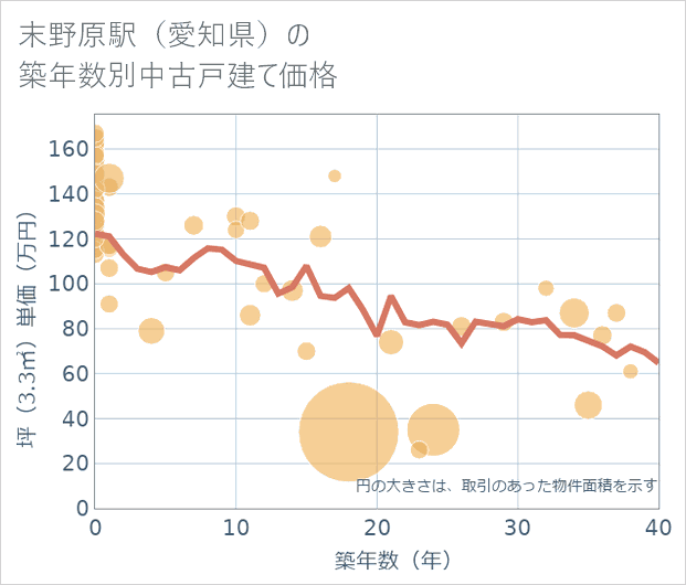 末野原駅(愛知県)の築年数別の中古戸建て坪単価