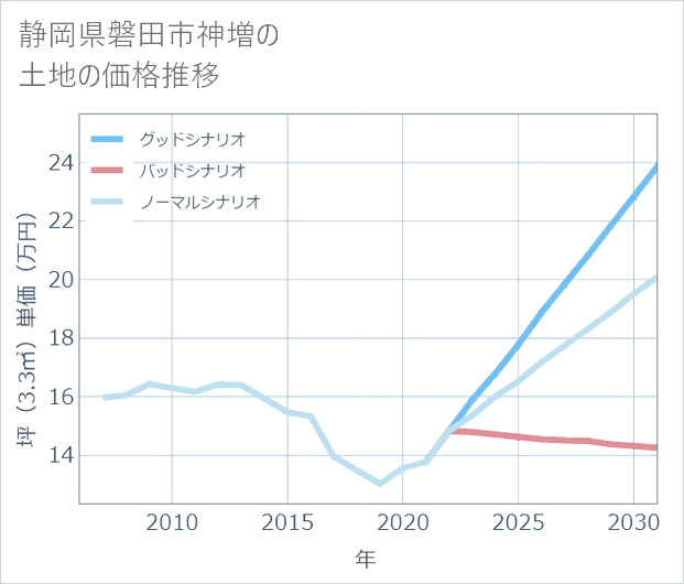 静岡県磐田市神増の土地価格推移