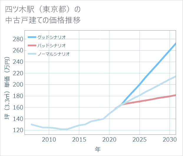 四ツ木駅(東京都)の中古戸建て価格推移