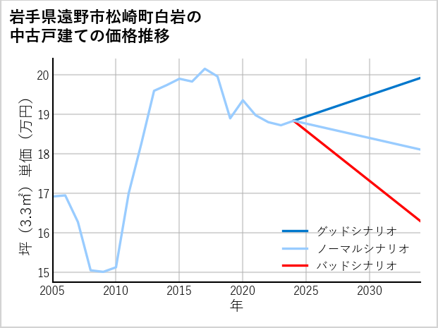 岩手県遠野市松崎町白岩の中古戸建て価格推移