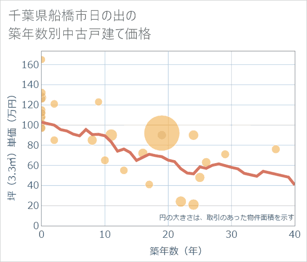 千葉県船橋市日の出の築年数別の中古戸建て坪単価