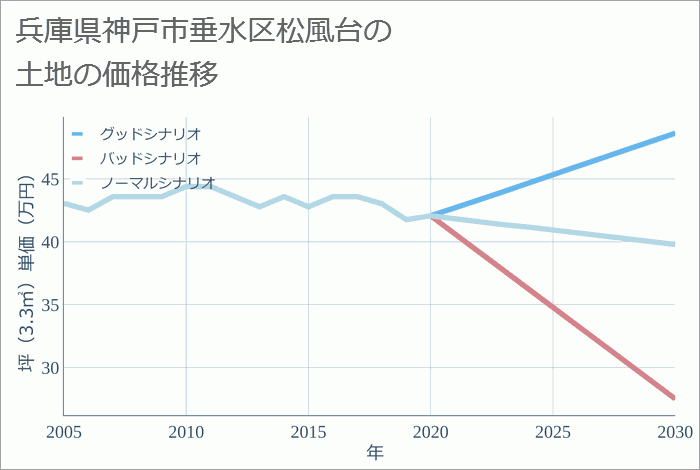 兵庫県神戸市垂水区松風台の土地価格推移