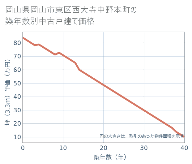 岡山県岡山市東区西大寺中野本町の築年数別の中古戸建て坪単価