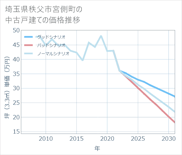 埼玉県秩父市宮側町の中古戸建て価格推移