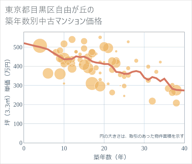 東京都目黒区自由が丘の築年数別の中古マンション坪単価