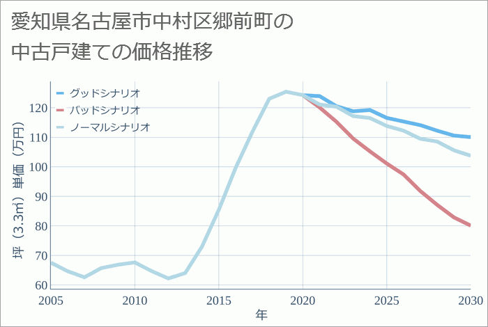 愛知県名古屋市中村区郷前町の中古戸建て価格推移