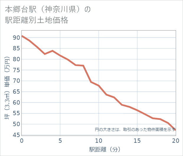 本郷台駅(神奈川県)の徒歩距離別の土地坪単価