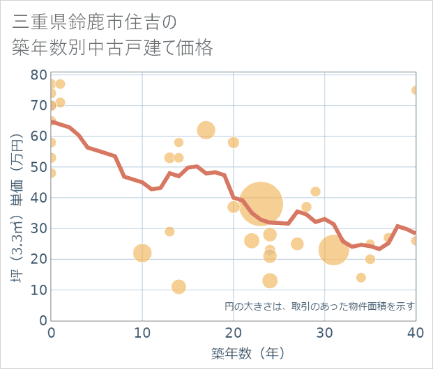 三重県鈴鹿市住吉の築年数別の中古戸建て坪単価