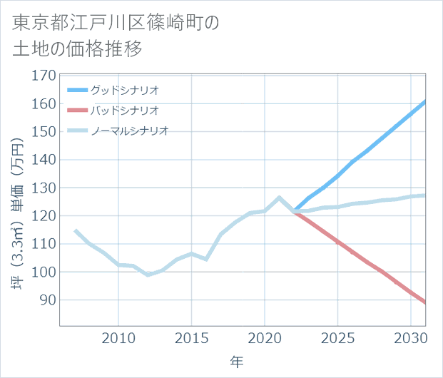 東京都江戸川区篠崎町の土地価格推移