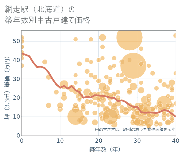 網走駅(北海道)の築年数別の中古戸建て坪単価